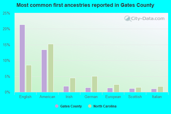 Most common first ancestries reported in Gates County