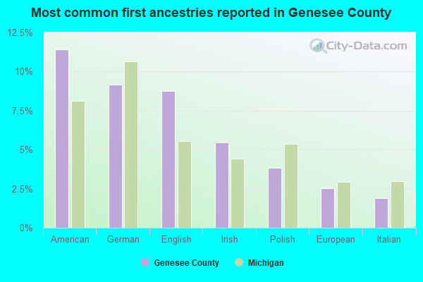 Most common first ancestries reported in Genesee County