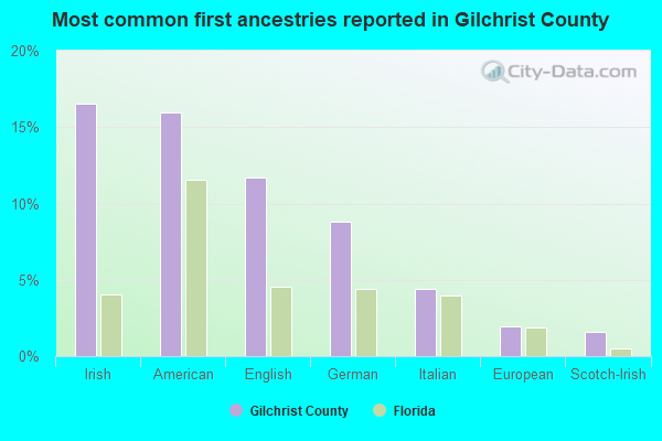 Most common first ancestries reported in Gilchrist County