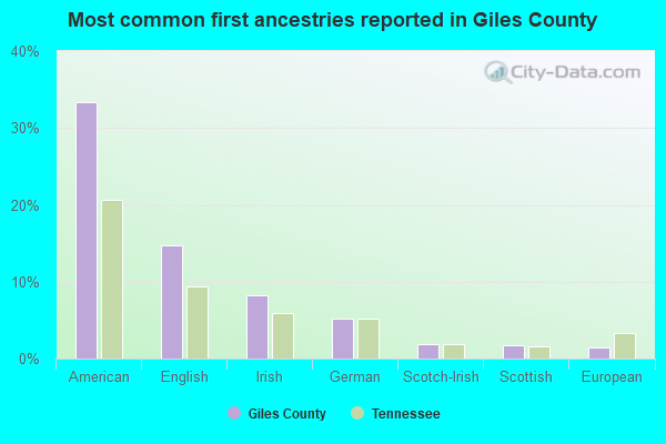 Most common first ancestries reported in Giles County