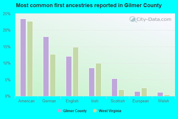 Most common first ancestries reported in Gilmer County