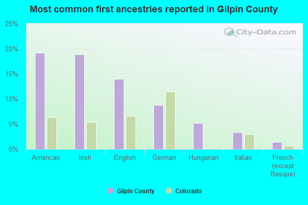 Most common first ancestries reported in Gilpin County