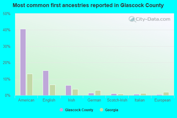 Most common first ancestries reported in Glascock County