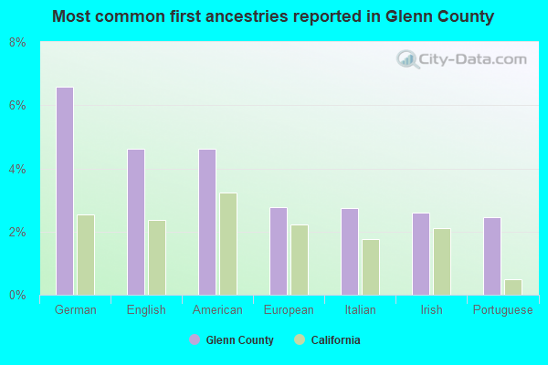 Most common first ancestries reported in Glenn County