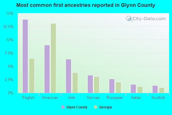 Most common first ancestries reported in Glynn County