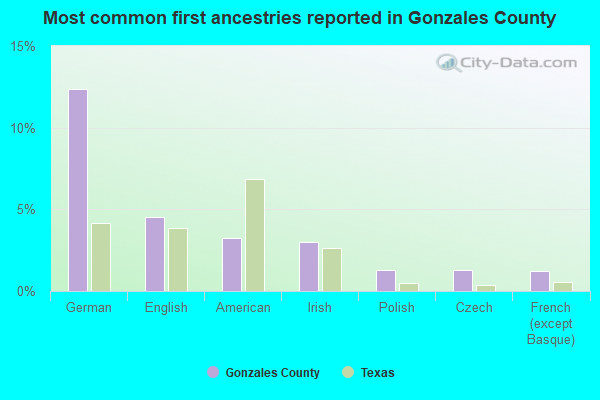 Most common first ancestries reported in Gonzales County
