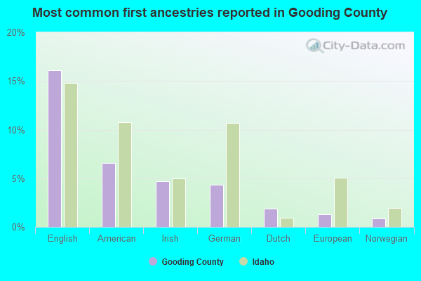 Most common first ancestries reported in Gooding County
