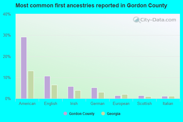 Most common first ancestries reported in Gordon County