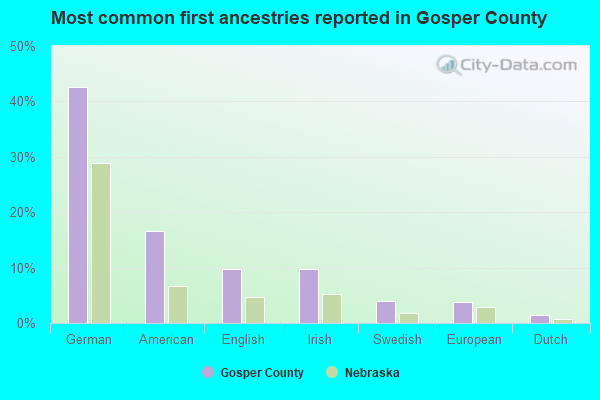 Most common first ancestries reported in Gosper County