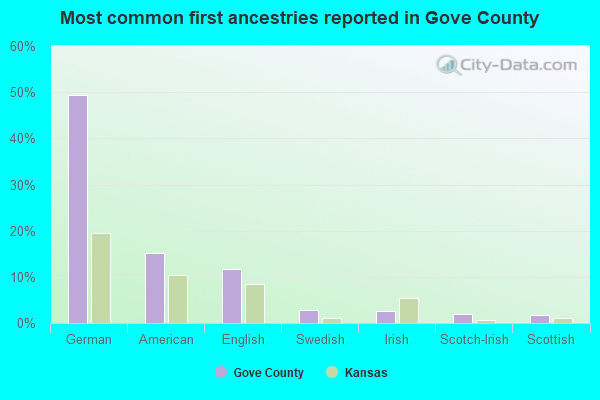 Most common first ancestries reported in Gove County