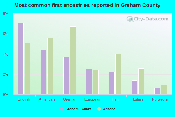 Most common first ancestries reported in Graham County