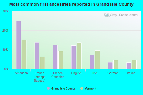 Most common first ancestries reported in Grand Isle County