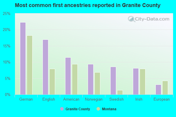 Most common first ancestries reported in Granite County