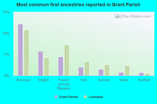 Most common first ancestries reported in Grant Parish