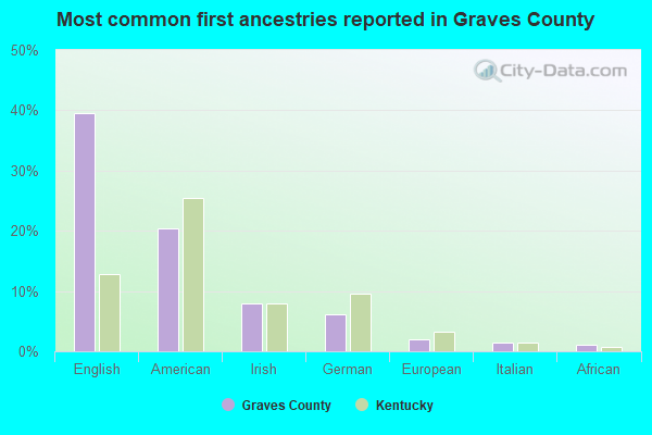 Most common first ancestries reported in Graves County