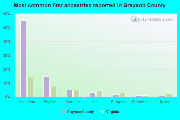 Most common first ancestries reported in Grayson County