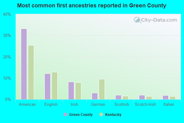 Most common first ancestries reported in Green County