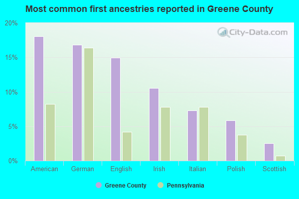 Most common first ancestries reported in Greene County