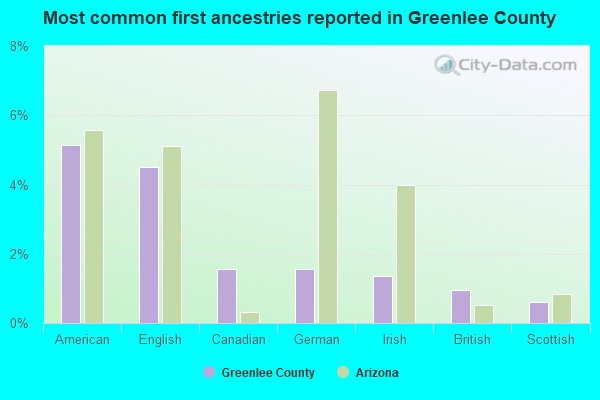 Most common first ancestries reported in Greenlee County