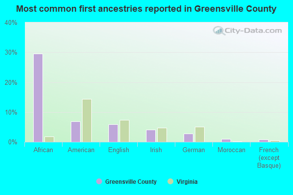 Most common first ancestries reported in Greensville County