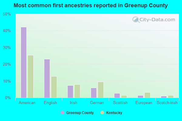 Most common first ancestries reported in Greenup County