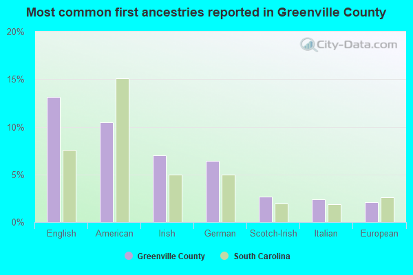 Most common first ancestries reported in Greenville County