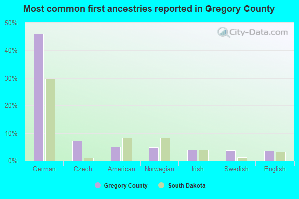 Most common first ancestries reported in Gregory County