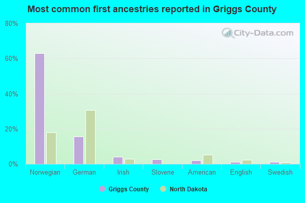 Most common first ancestries reported in Griggs County