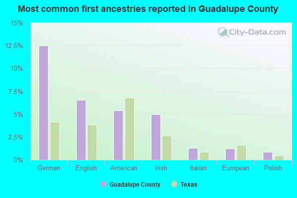 Most common first ancestries reported in Guadalupe County