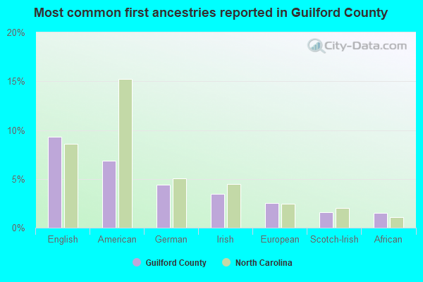 Most common first ancestries reported in Guilford County