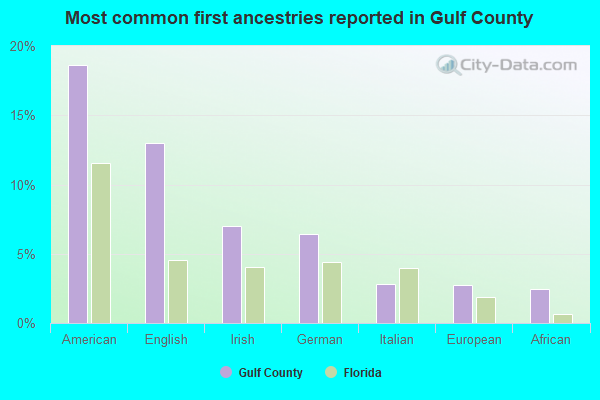 Most common first ancestries reported in Gulf County