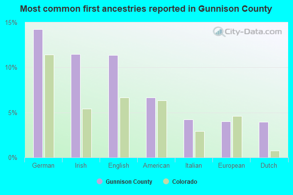 Most common first ancestries reported in Gunnison County