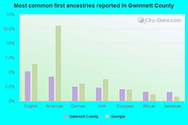 Most common first ancestries reported in Gwinnett County
