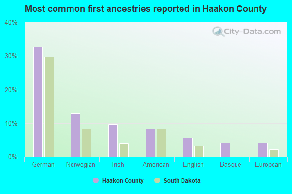 Most common first ancestries reported in Haakon County