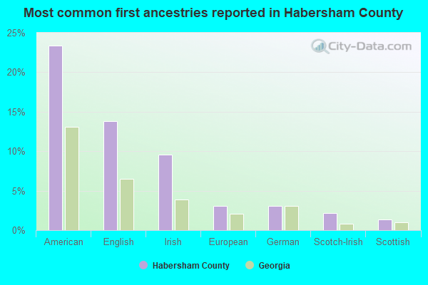 Most common first ancestries reported in Habersham County