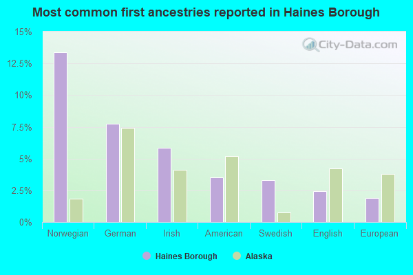 Most common first ancestries reported in Haines Borough