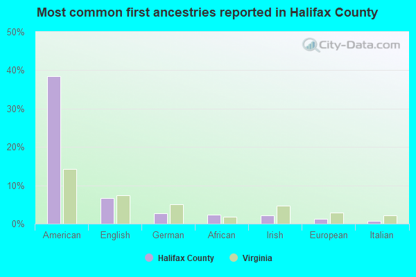 Most common first ancestries reported in Halifax County