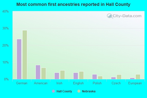 Most common first ancestries reported in Hall County