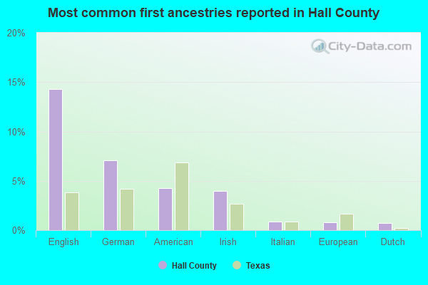 Most common first ancestries reported in Hall County