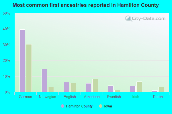 Most common first ancestries reported in Hamilton County
