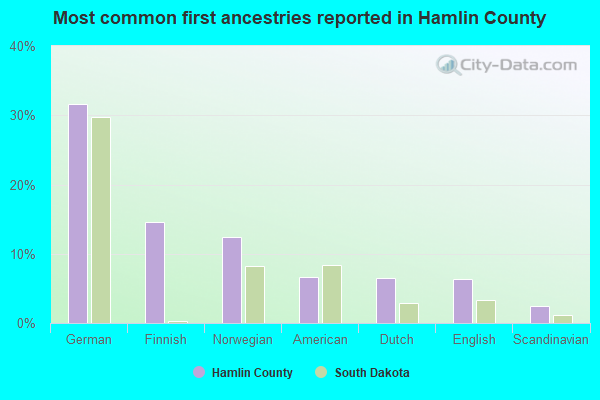 Most common first ancestries reported in Hamlin County