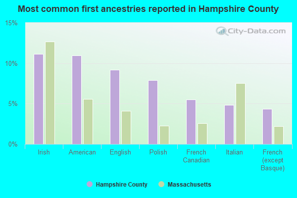 Most common first ancestries reported in Hampshire County