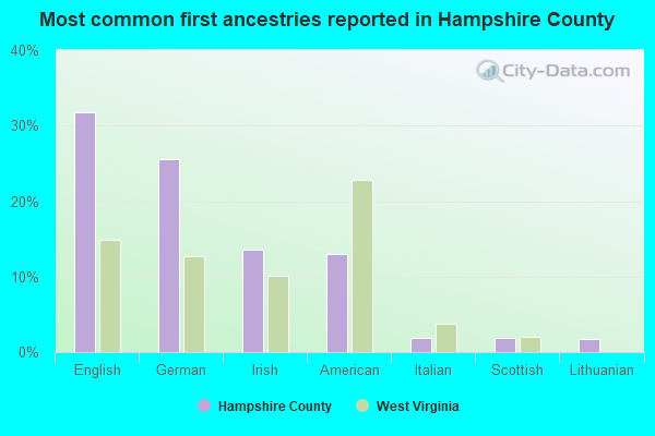 Most common first ancestries reported in Hampshire County