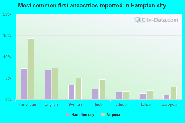 Most common first ancestries reported in Hampton city