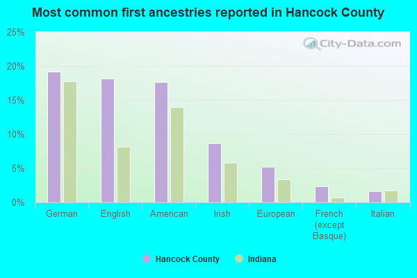 Most common first ancestries reported in Hancock County
