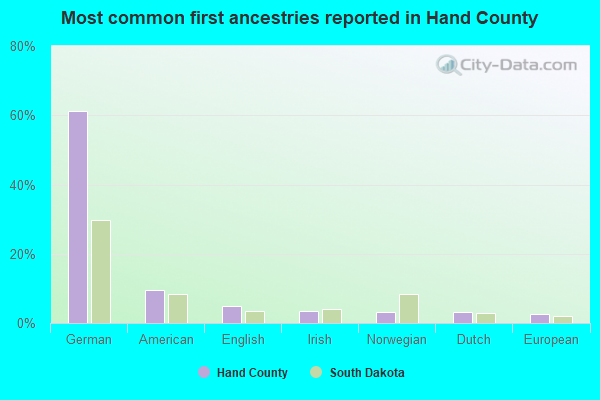 Most common first ancestries reported in Hand County