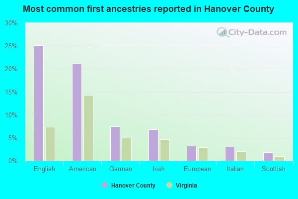 Most common first ancestries reported in Hanover County