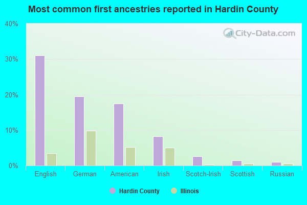 Most common first ancestries reported in Hardin County