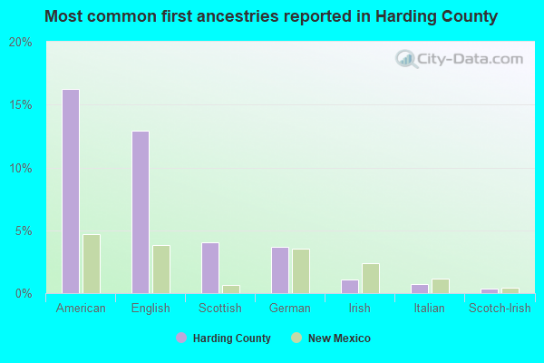 Most common first ancestries reported in Harding County