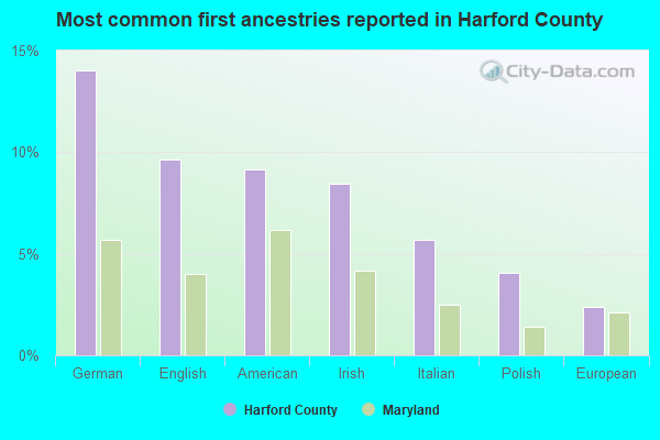 Most common first ancestries reported in Harford County
